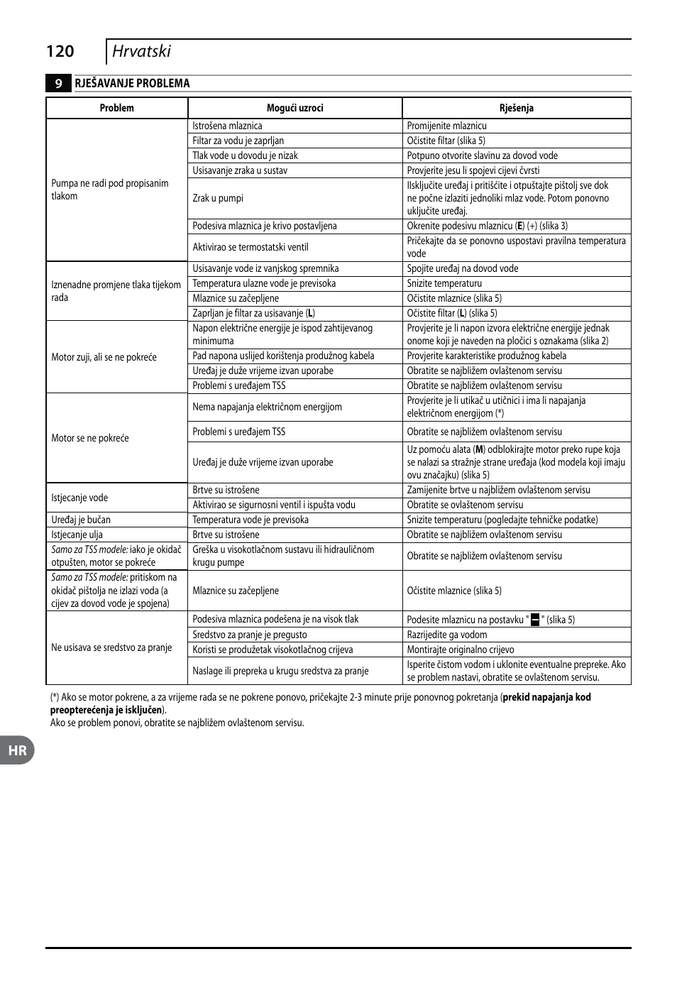 120 hrvatski | Makita HW151 User Manual | Page 120 / 140