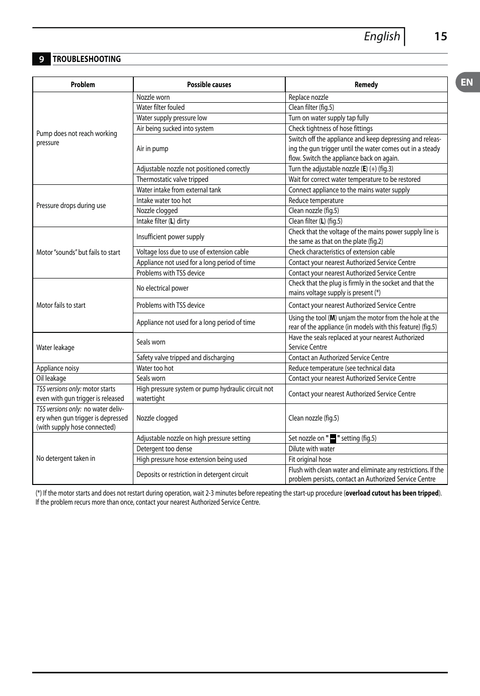 15 english | Makita HW151 User Manual | Page 15 / 140