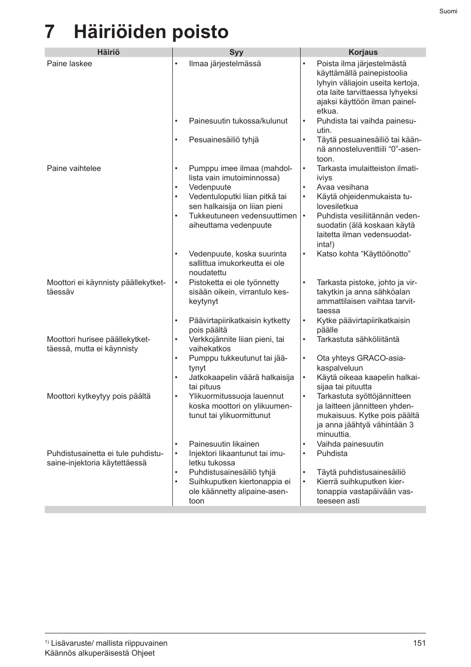 7 häiriöiden poisto | Graco AquaMax 2335E User Manual | Page 151 / 376