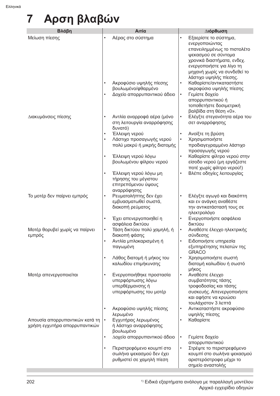 7 αρση βλαβών | Graco AquaMax 2335E User Manual | Page 202 / 376