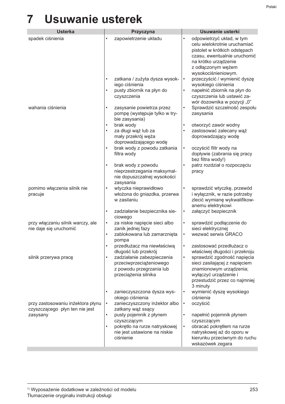 7 usuwanie usterek | Graco AquaMax 2335E User Manual | Page 253 / 376