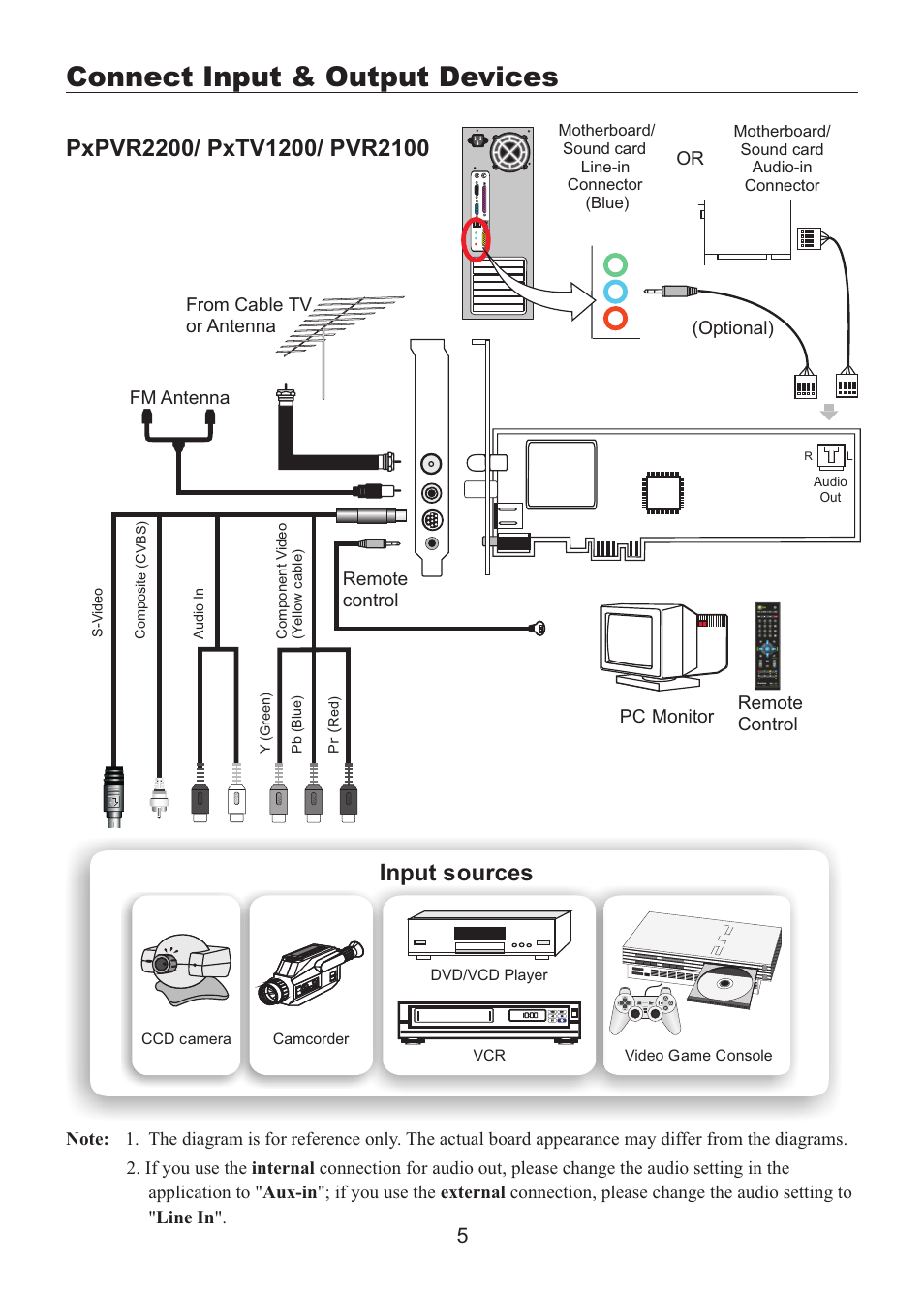 頁面 7, Connect input & output devices, Input sources | Fm antenna from cable tv or antenna, Remote control remote control pc monitor, Or (optional) | Leadtek WinFast PalmTop TV Plus User Manual | Page 7 / 19