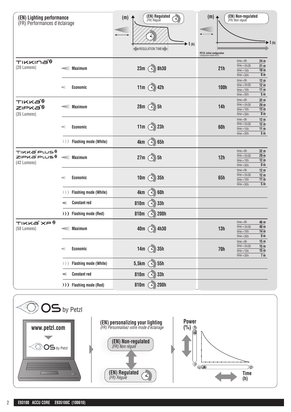 Drawings, By petzl, Power (%) | En) non-regulated, En) regulated, En) personalizing your lighting, Time (h) | Petzl CORE_аккумулятор User Manual | Page 2 / 22
