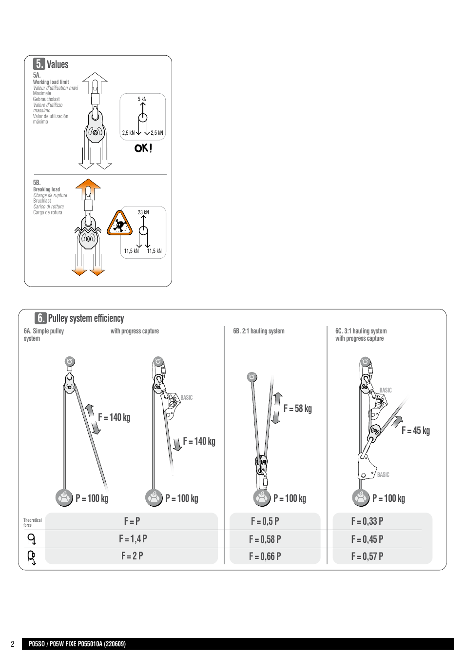 Drawings, Values, F = 140 kg | Pulley system efficiency, P = 100 kg | Petzl FIXE User Manual | Page 2 / 23