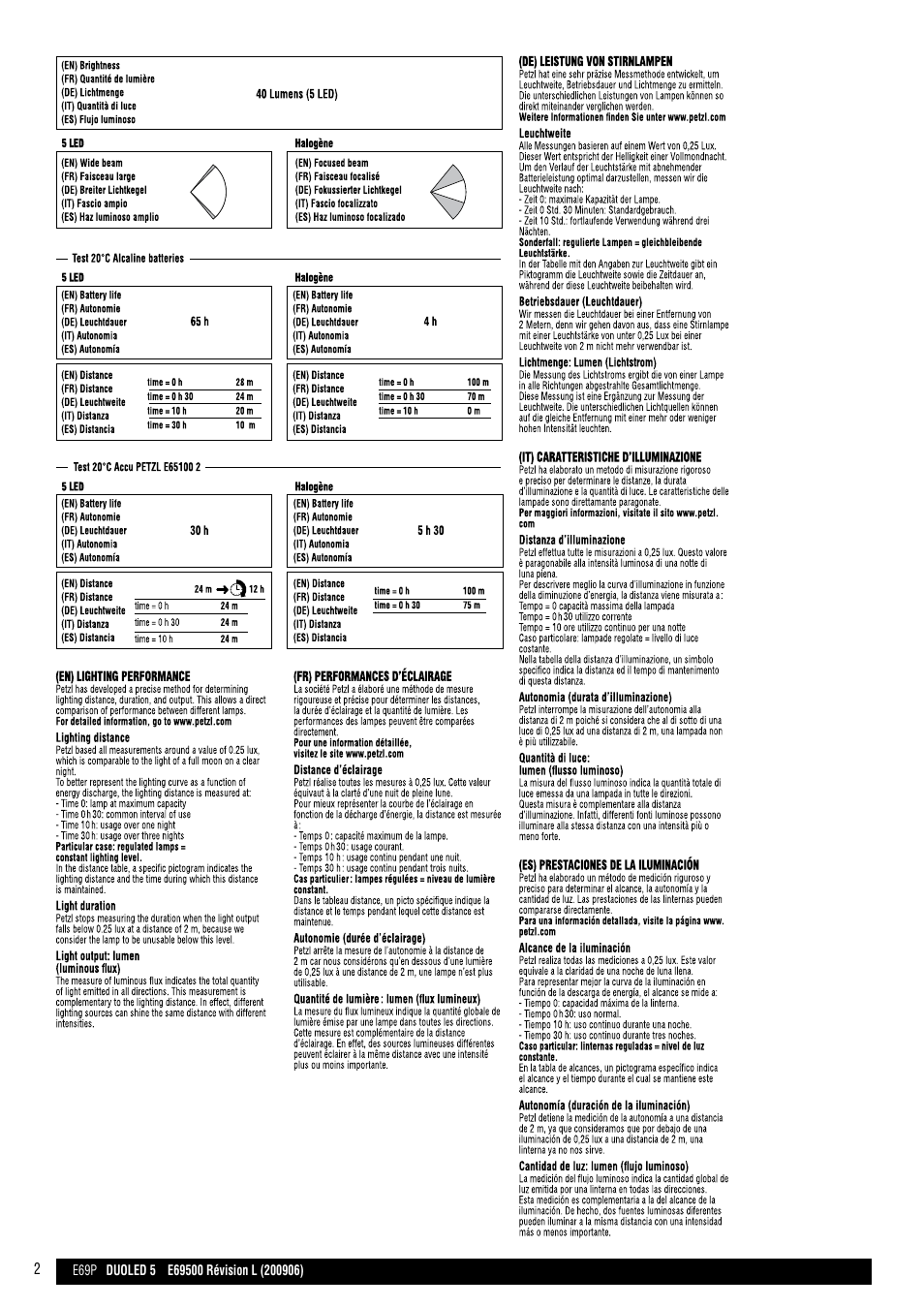 Drawings | Petzl DUO LED 5 User Manual | Page 2 / 13