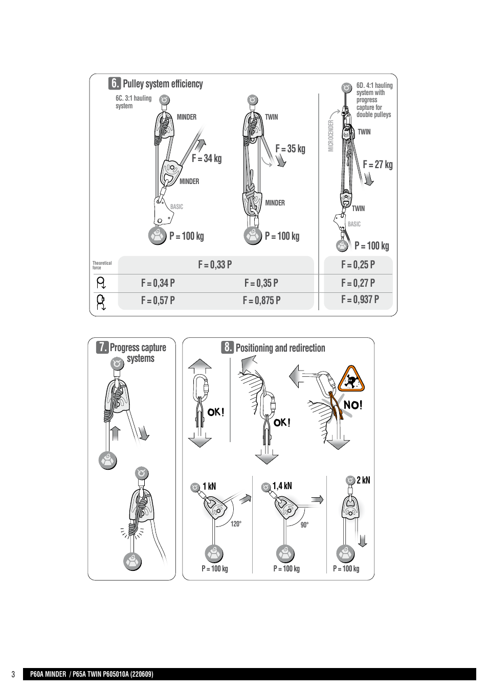 Drawings, F = 27 kg, Pulley system efficiency | P = 100 kg | Petzl TWIN User Manual | Page 3 / 24