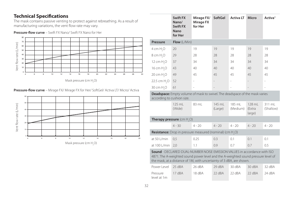 Technical specifications | ResMed Mirage Activa User Manual | Page 32 / 88