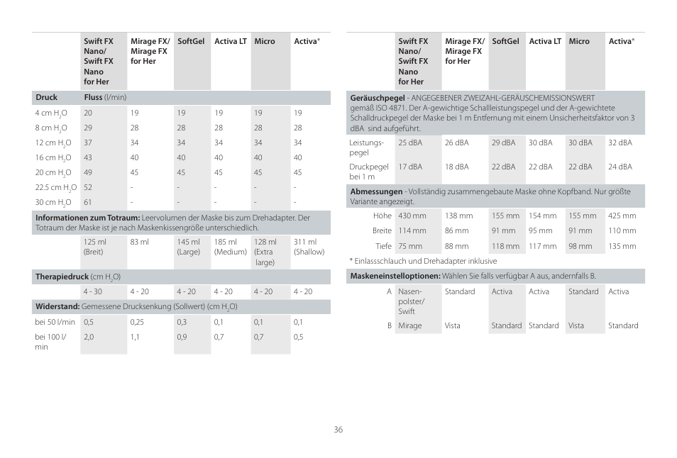 ResMed Mirage Activa User Manual | Page 36 / 88