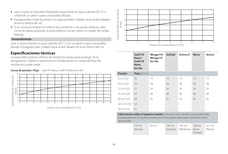 Especificaciones técnicas | ResMed Mirage Activa User Manual | Page 46 / 88