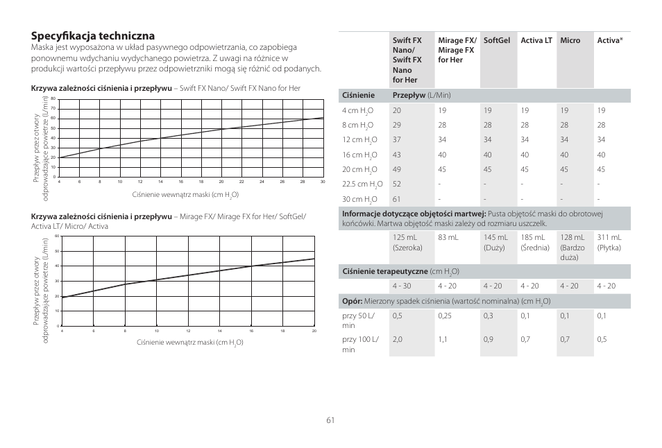 Specyfikacja techniczna | ResMed Mirage Activa User Manual | Page 61 / 88