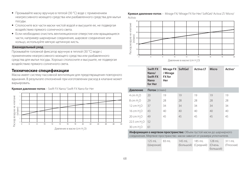 Технические спецификации | ResMed Mirage Activa User Manual | Page 68 / 88