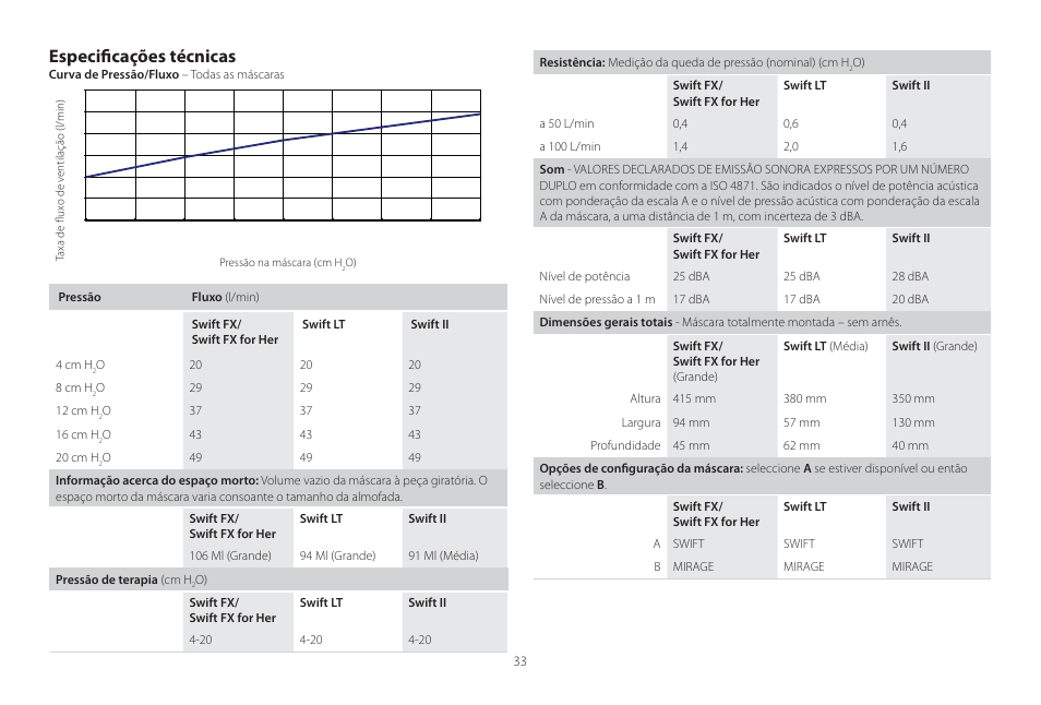Especifi cações técnicas | ResMed Mirage Swift II User Manual | Page 33 / 65