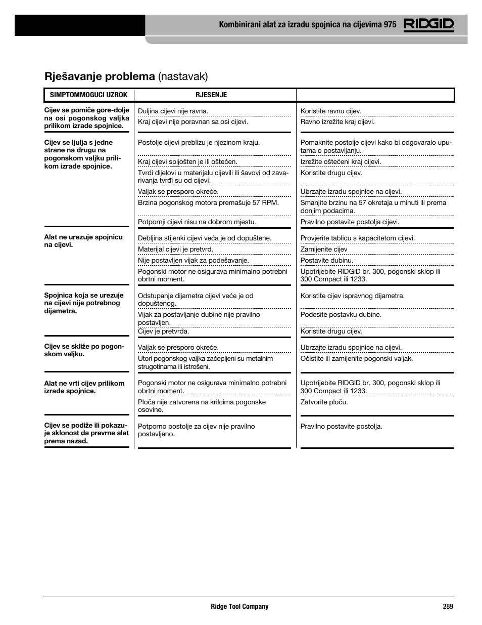 Rješavanje problema (nastavak) | RIDGID Combo Roll Groover User Manual | Page 291 / 490