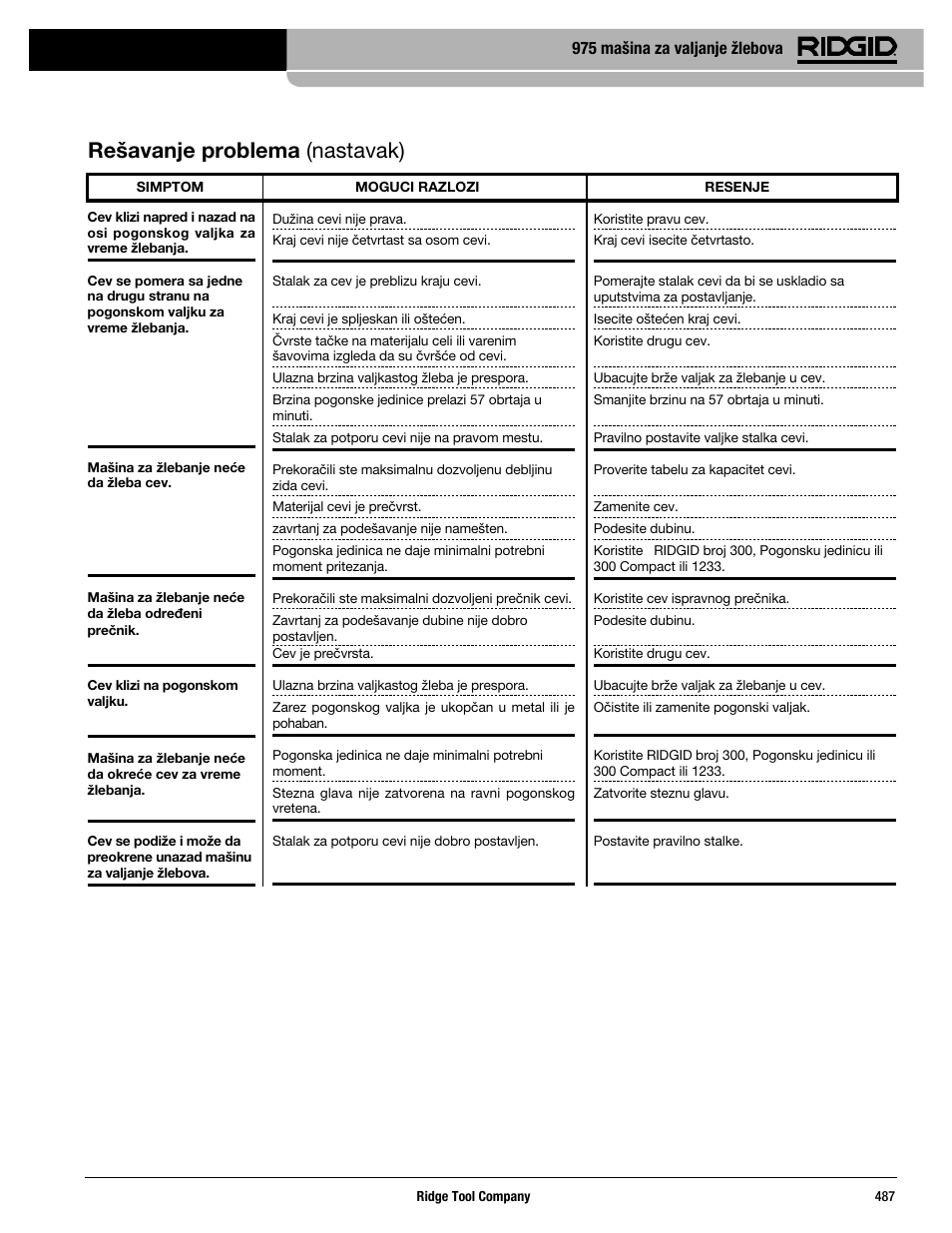 Rešavanje problema (nastavak), 975 mašina za valjanje žlebova | RIDGID Combo Roll Groover User Manual | Page 489 / 490