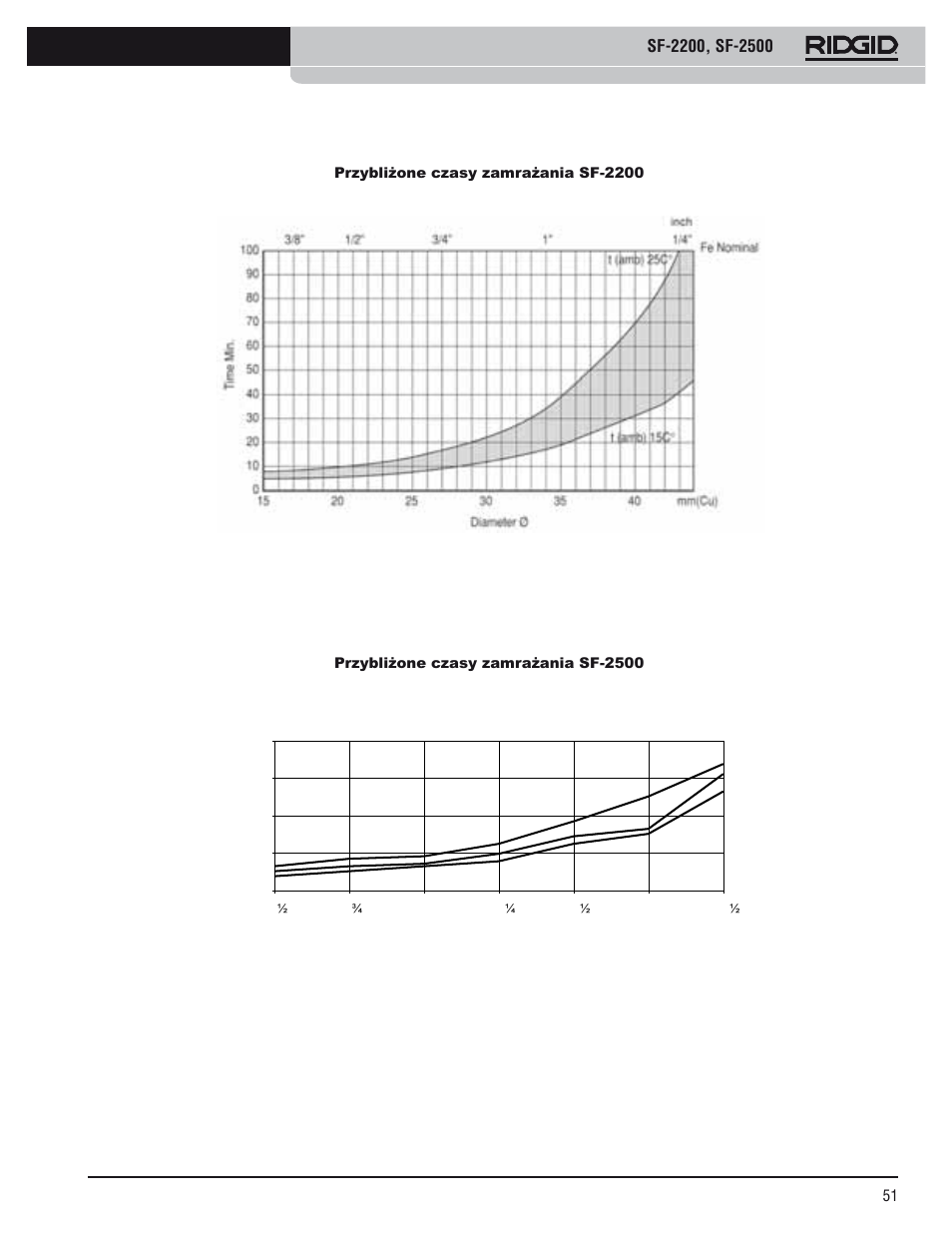 RIDGID SF-2500 User Manual | Page 52 / 75