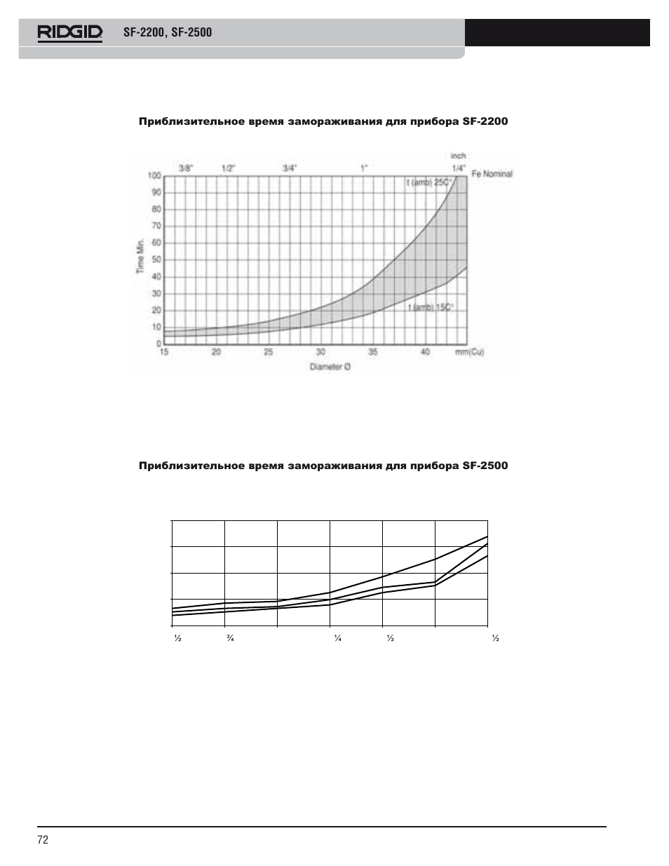 RIDGID SF-2500 User Manual | Page 73 / 75