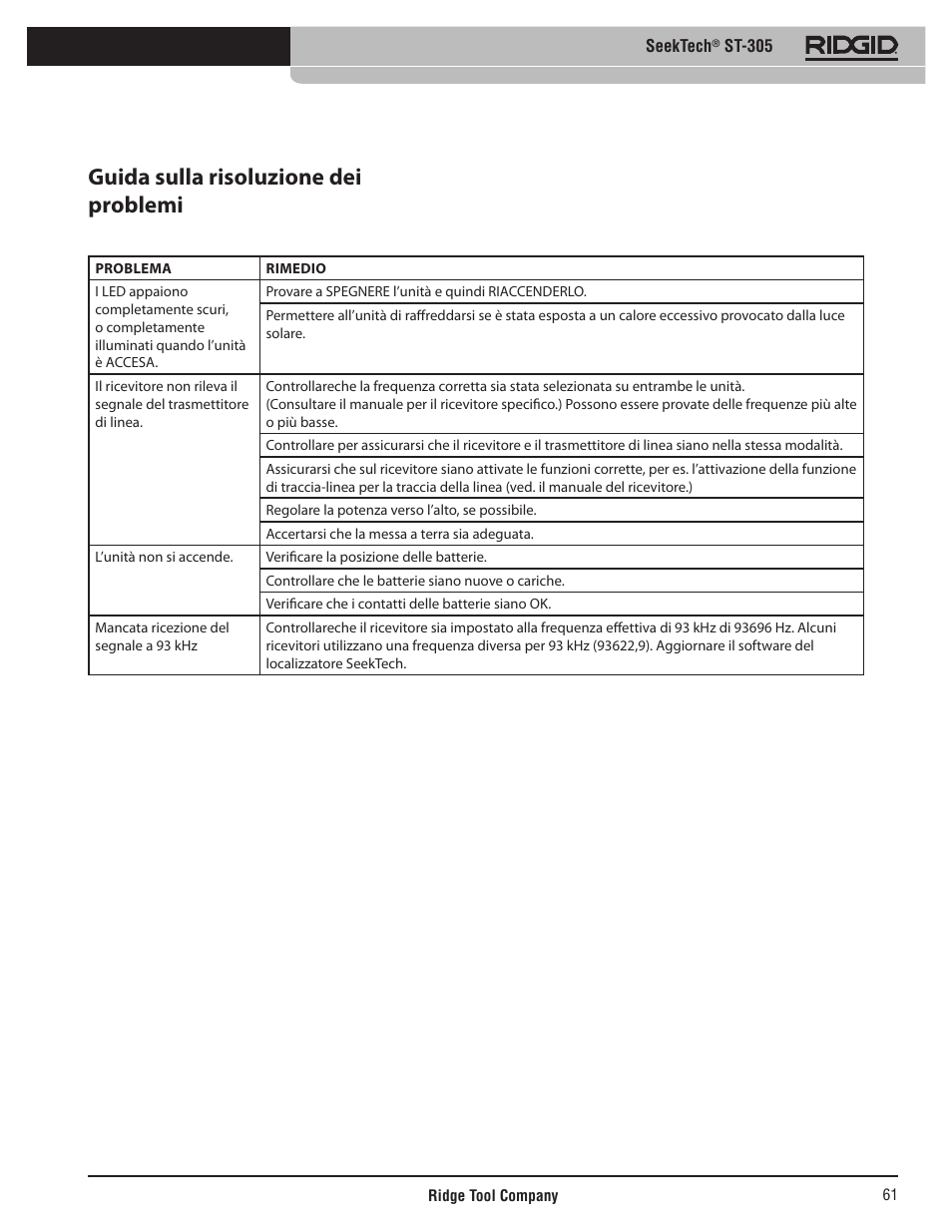 Guida sulla risoluzione dei problemi | RIDGID SeekTech ST-305 User Manual | Page 62 / 141