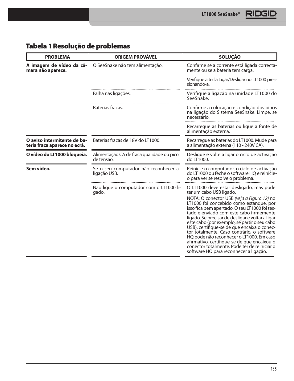 Tabela 1 resolução de problemas | RIDGID SeeSnake LT1000 User Manual | Page 137 / 422