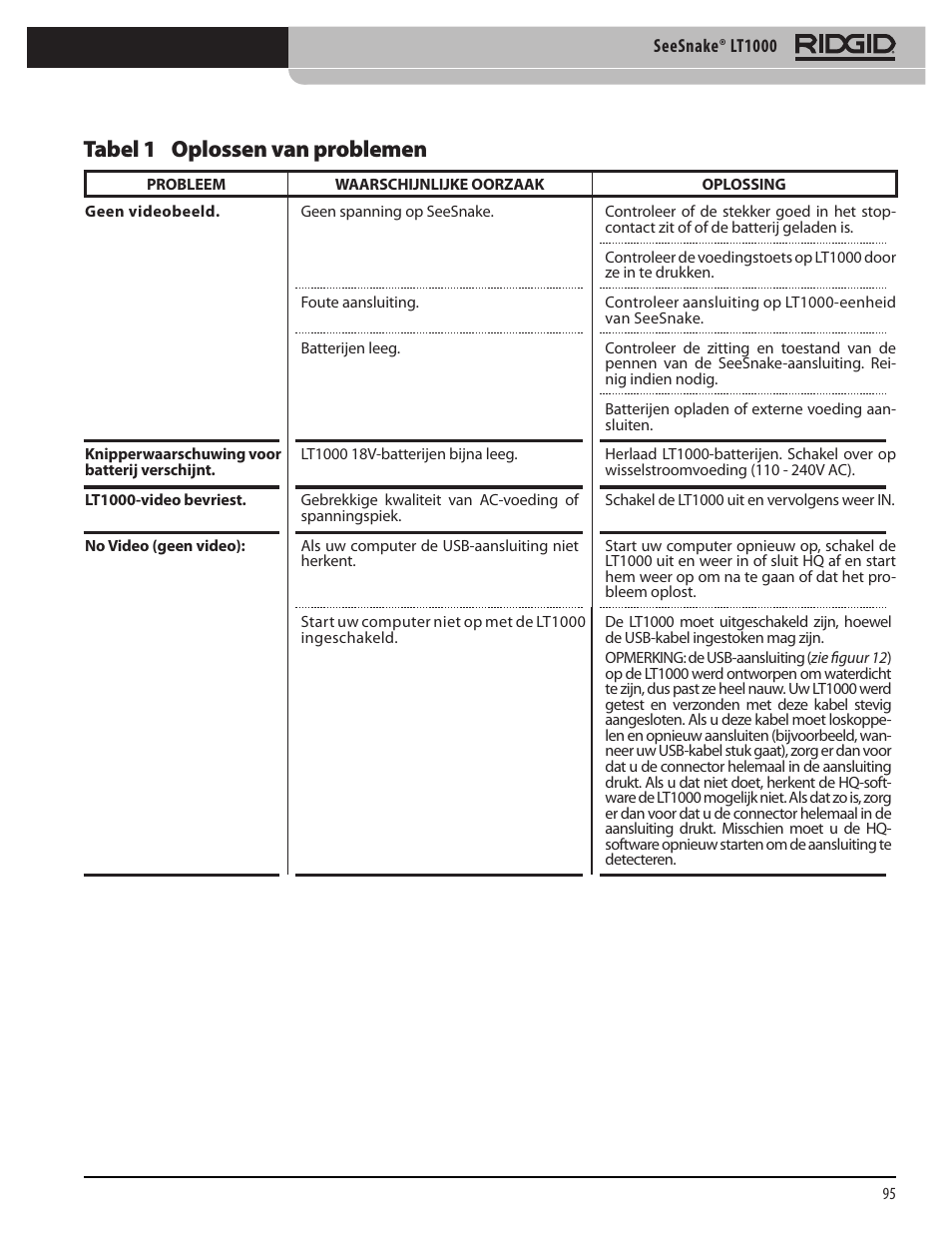 Tabel 1 oplossen van problemen | RIDGID SeeSnake LT1000 User Manual | Page 97 / 422