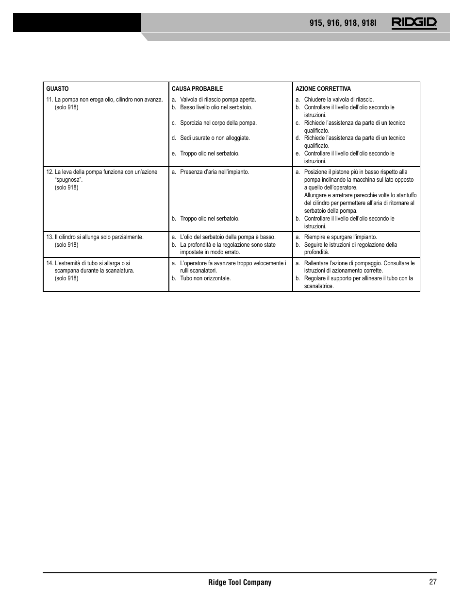 RIDGID 918I User Manual | Page 28 / 98