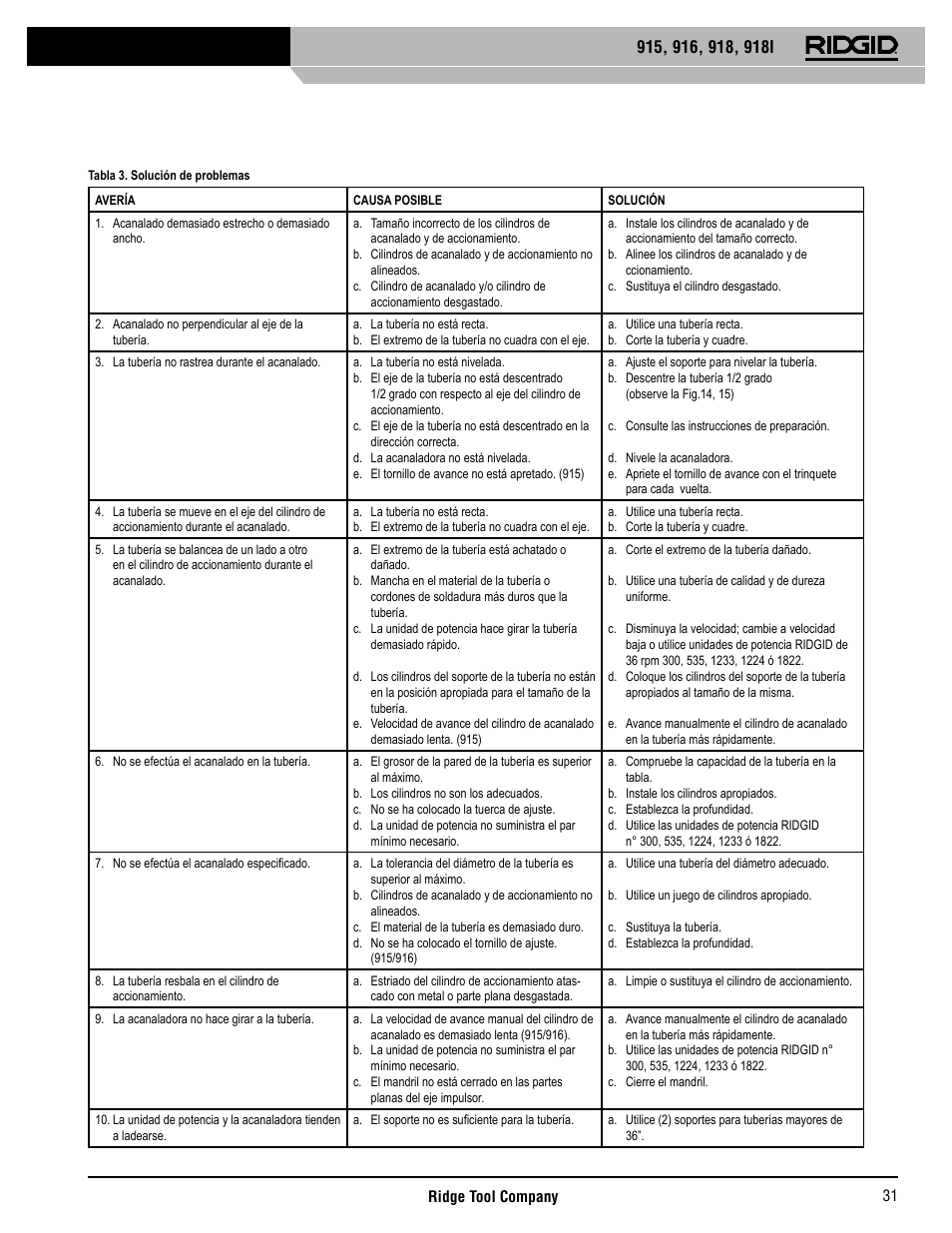 RIDGID 918I User Manual | Page 32 / 98