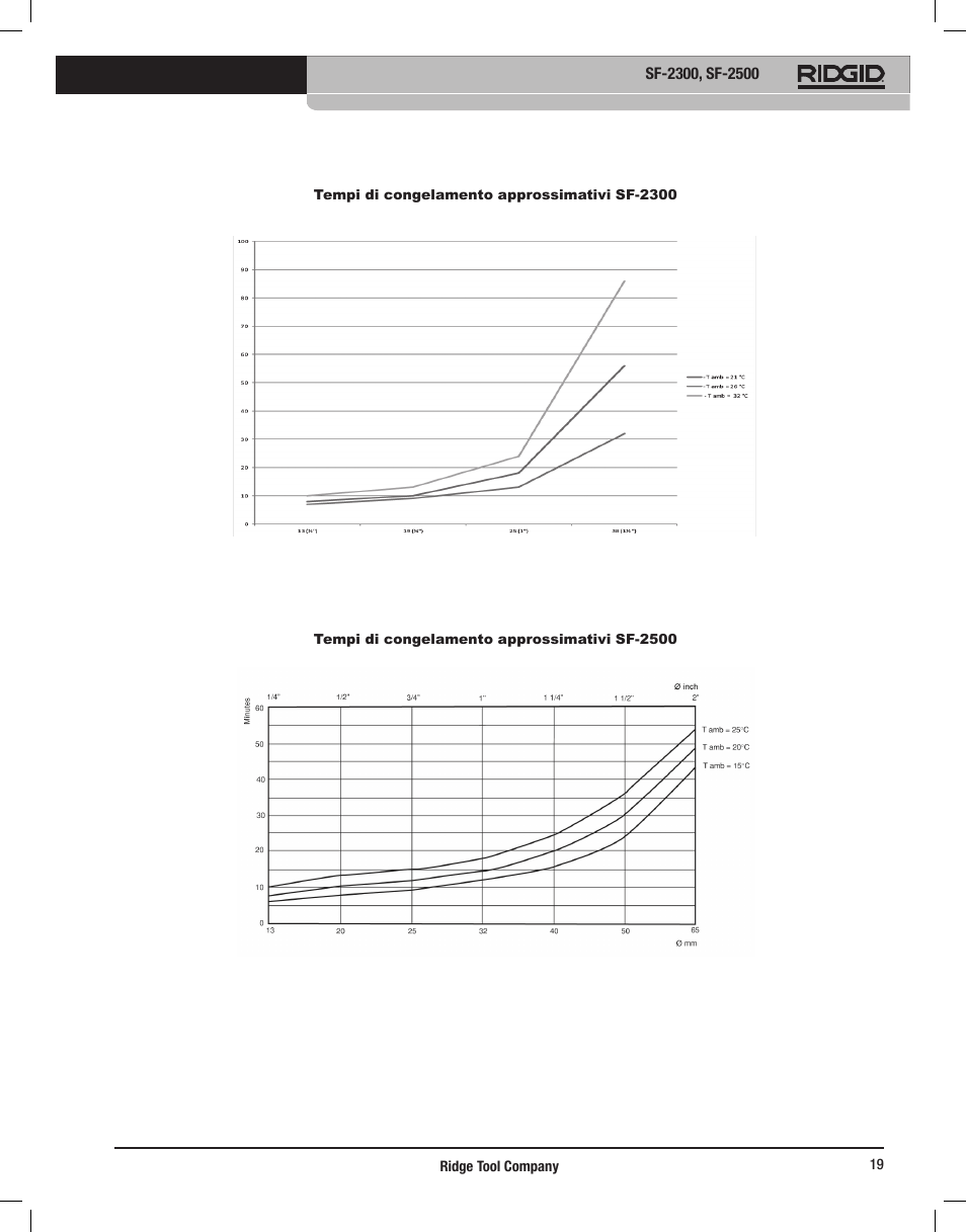 RIDGID SF-2500 User Manual | Page 20 / 90