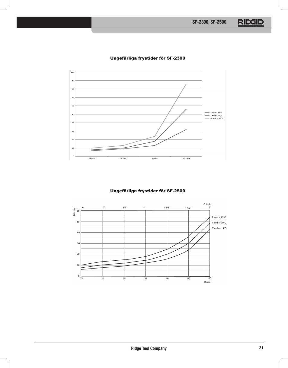 RIDGID SF-2500 User Manual | Page 32 / 90