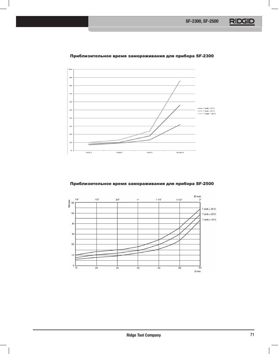 RIDGID SF-2500 User Manual | Page 72 / 90