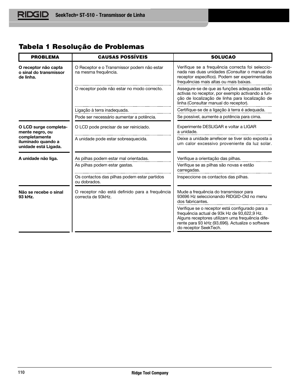 Tabela 1 resolução de problemas | RIDGID SeekTech ST-510 User Manual | Page 112 / 403