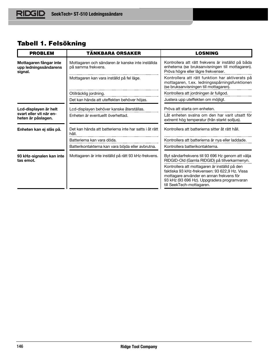 Tabell 1. felsökning | RIDGID SeekTech ST-510 User Manual | Page 148 / 403