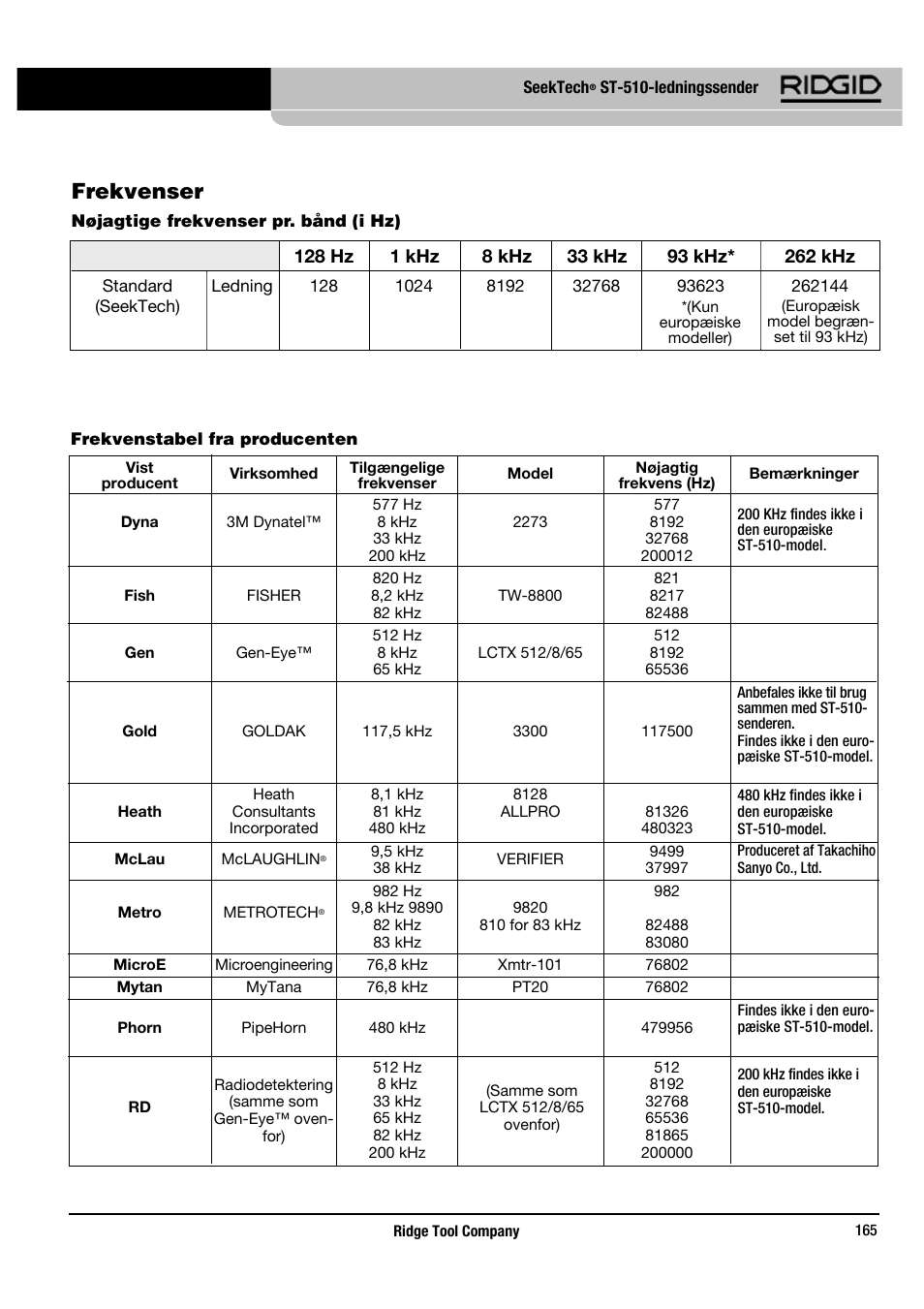 Frekvenser | RIDGID SeekTech ST-510 User Manual | Page 167 / 403