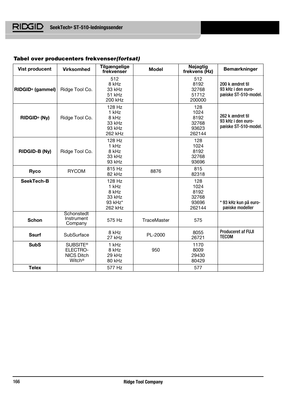RIDGID SeekTech ST-510 User Manual | Page 168 / 403