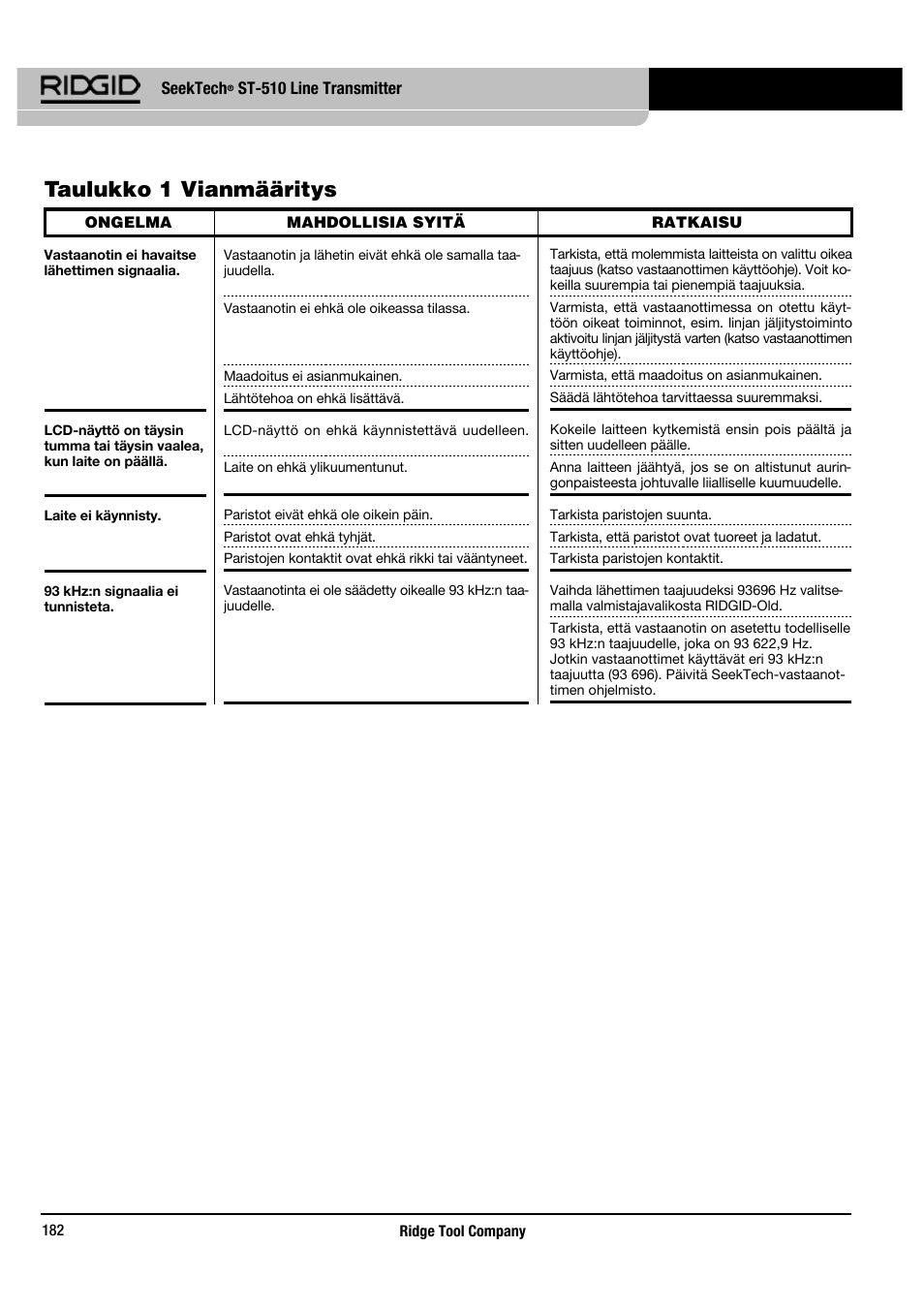 Taulukko 1 vianmääritys | RIDGID SeekTech ST-510 User Manual | Page 184 / 403