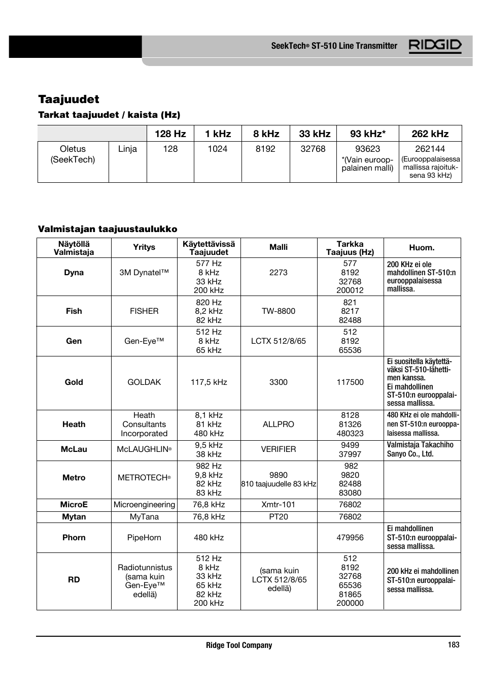 Taajuudet | RIDGID SeekTech ST-510 User Manual | Page 185 / 403