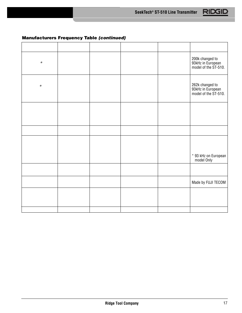 RIDGID SeekTech ST-510 User Manual | Page 19 / 403