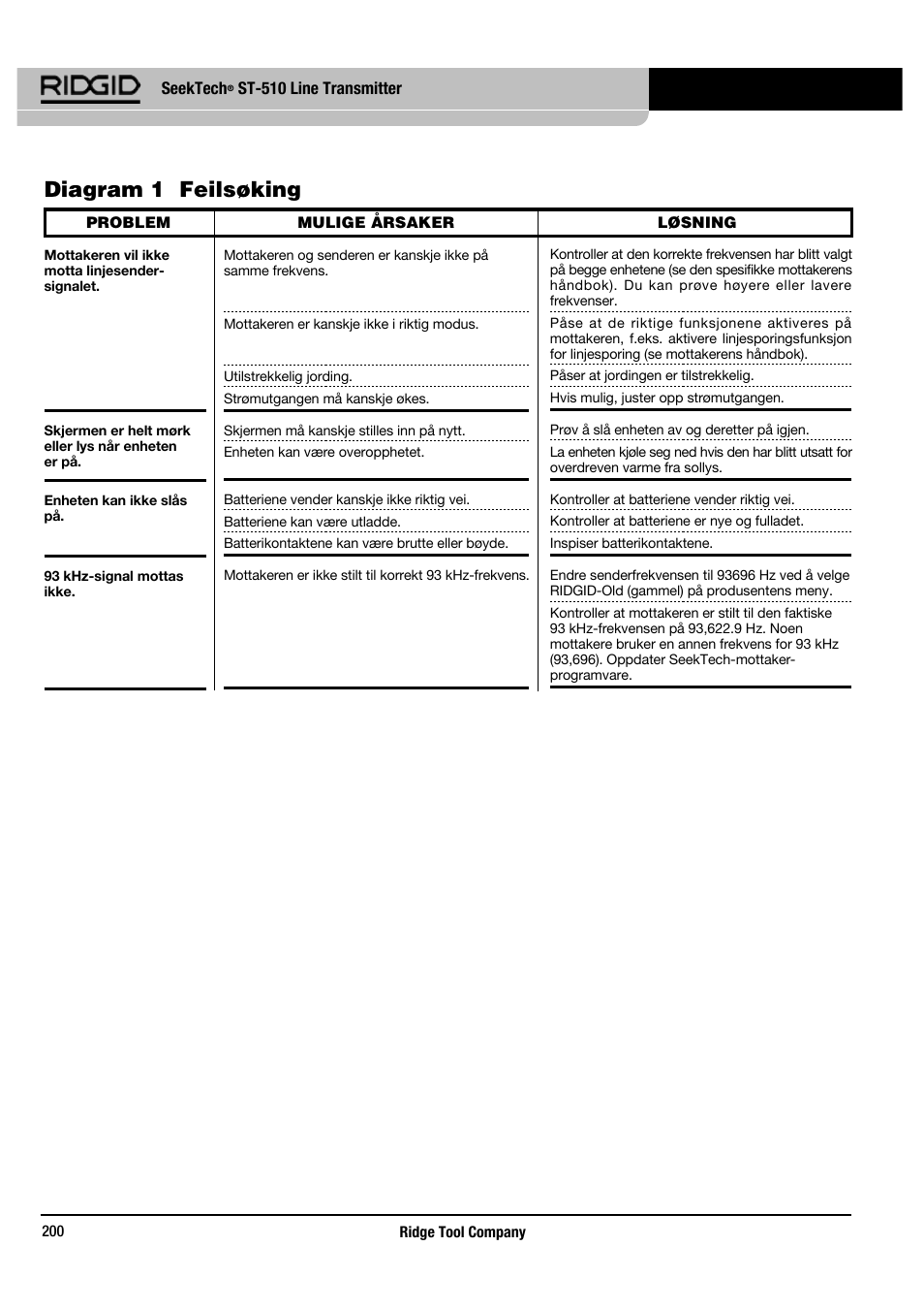 Diagram 1 feilsøking | RIDGID SeekTech ST-510 User Manual | Page 202 / 403