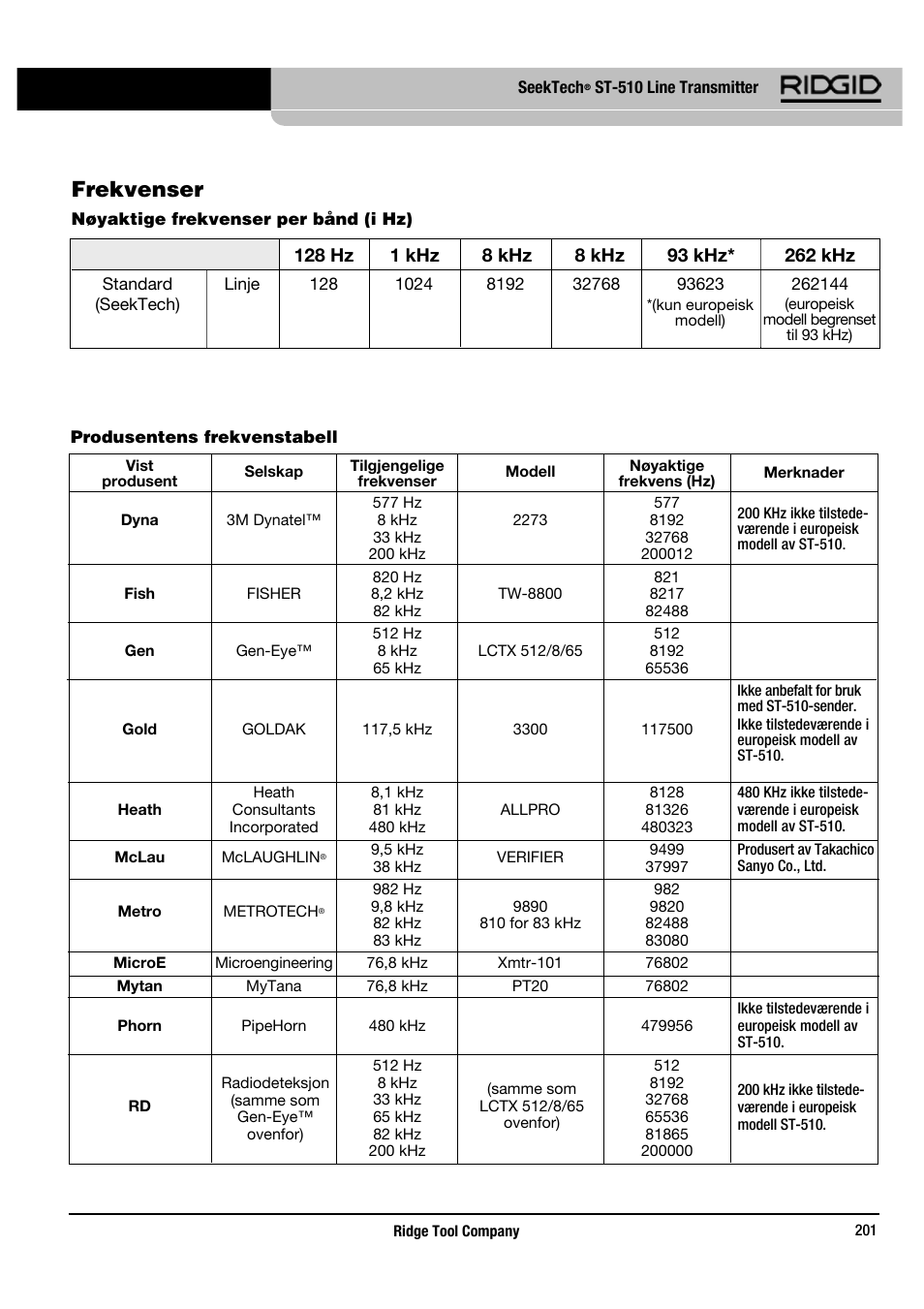 Frekvenser | RIDGID SeekTech ST-510 User Manual | Page 203 / 403