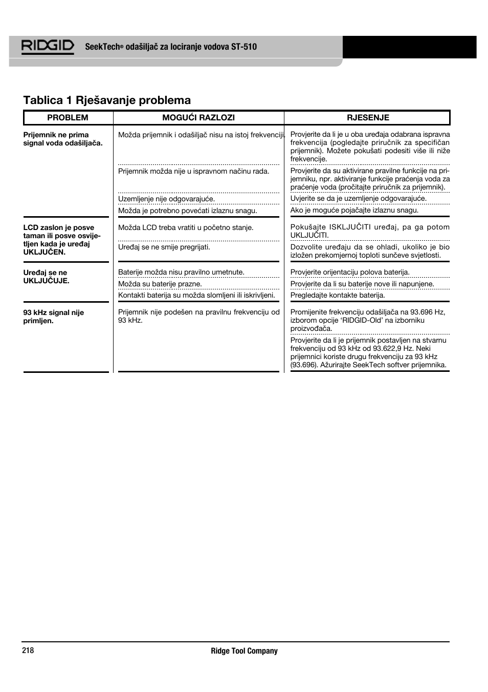 Tablica 1 rješavanje problema | RIDGID SeekTech ST-510 User Manual | Page 220 / 403