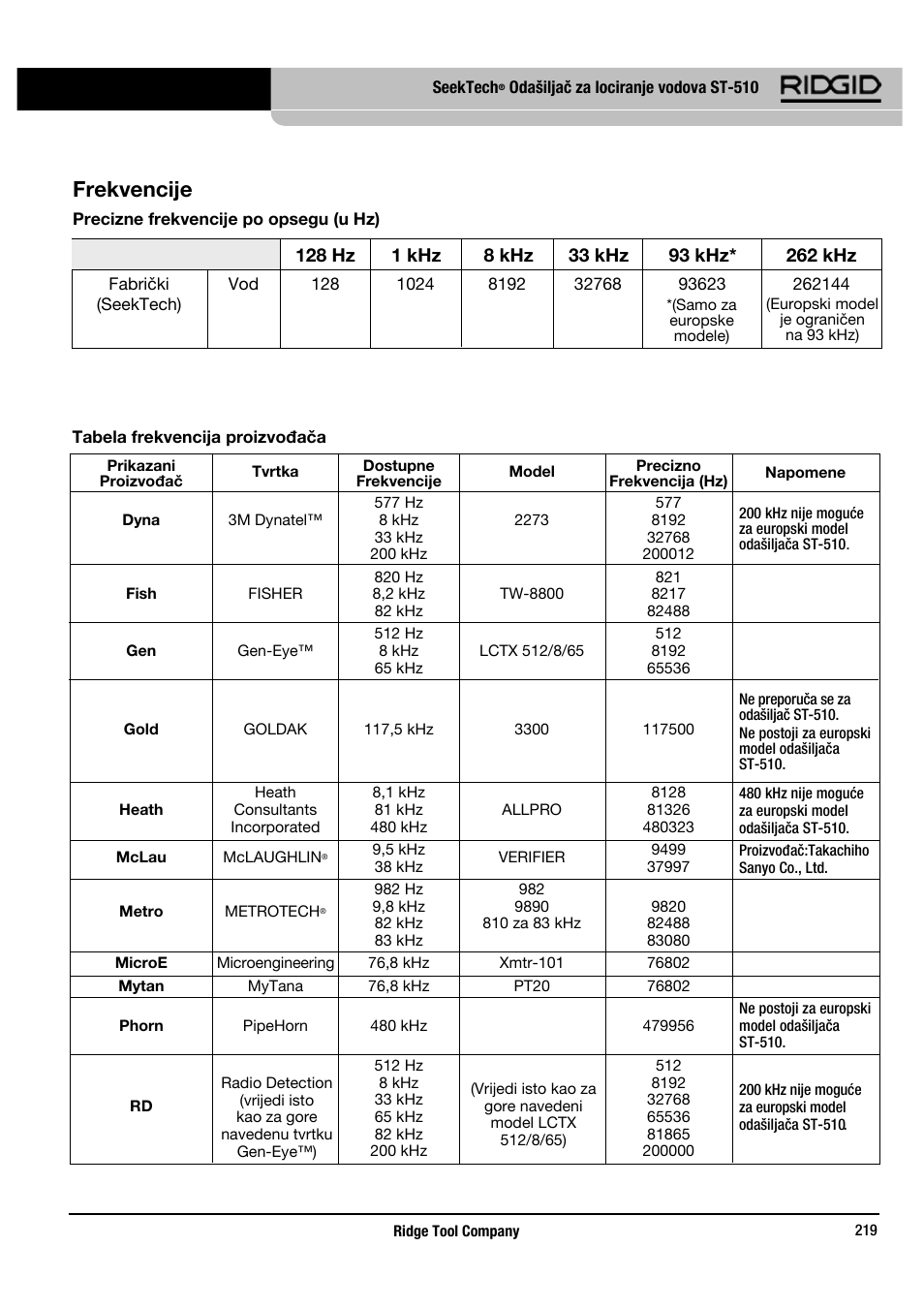 Frekvencije | RIDGID SeekTech ST-510 User Manual | Page 221 / 403