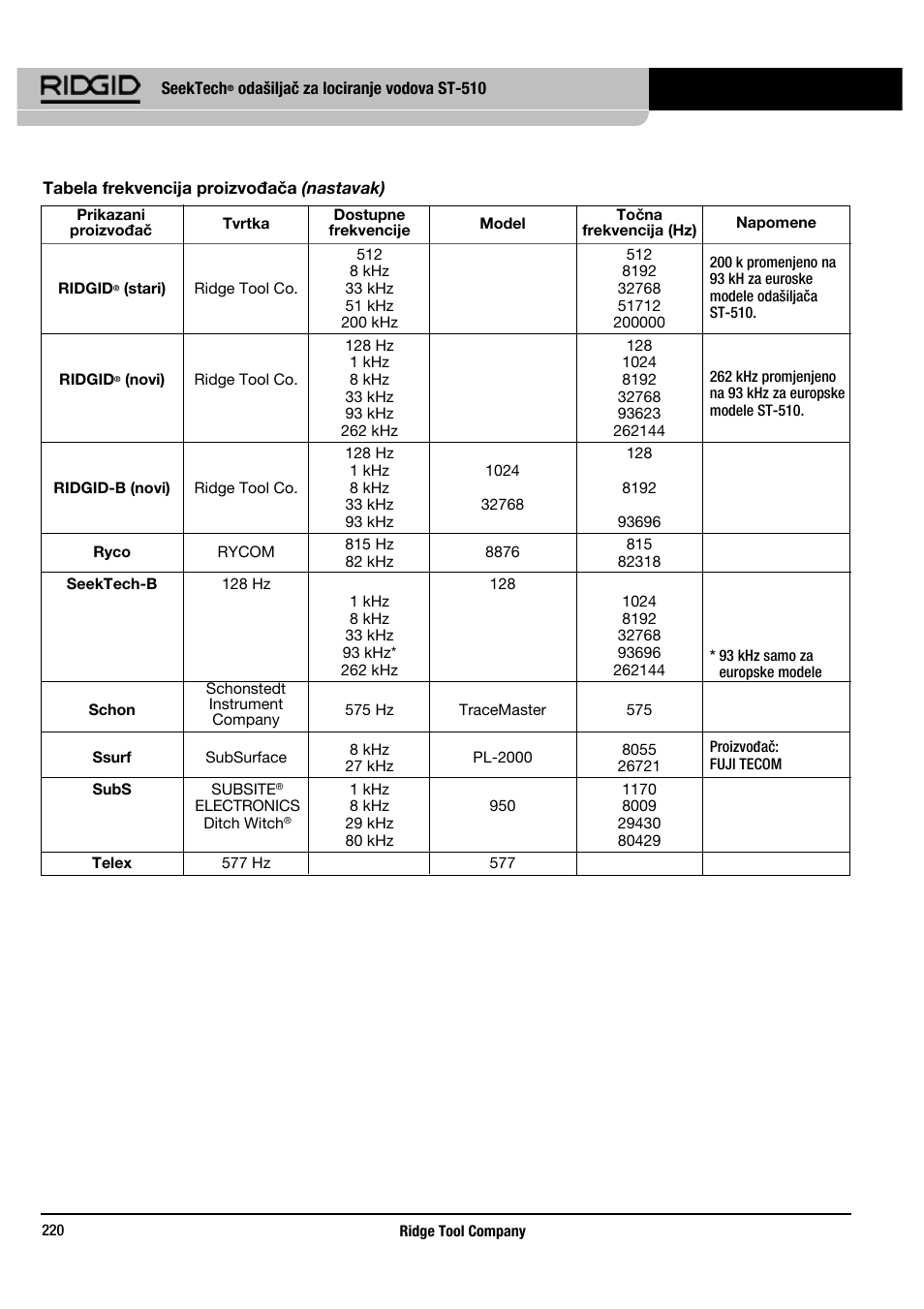 RIDGID SeekTech ST-510 User Manual | Page 222 / 403