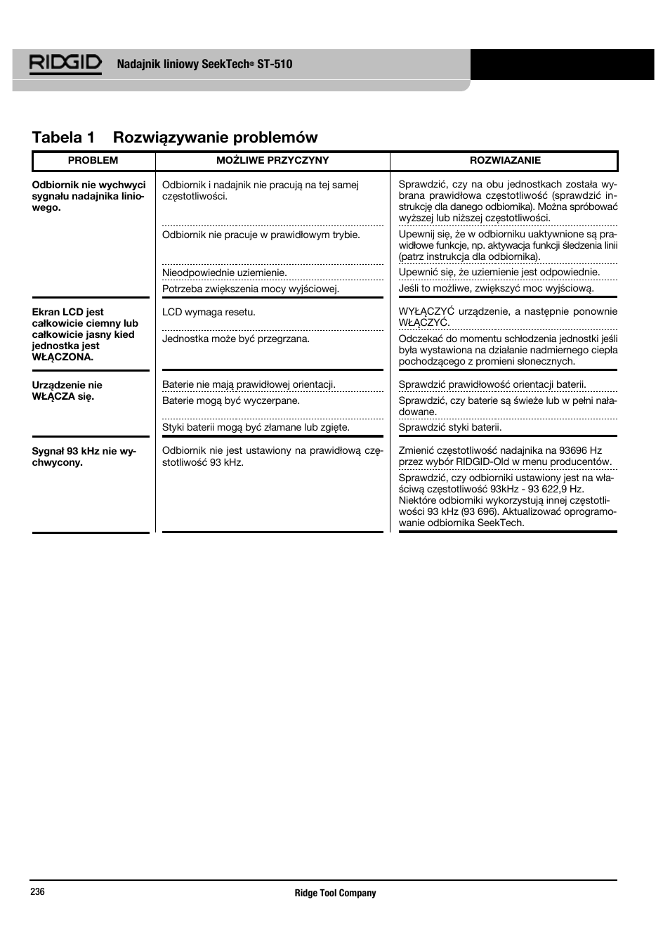 Tabela 1 rozwiązywanie problemów | RIDGID SeekTech ST-510 User Manual | Page 238 / 403