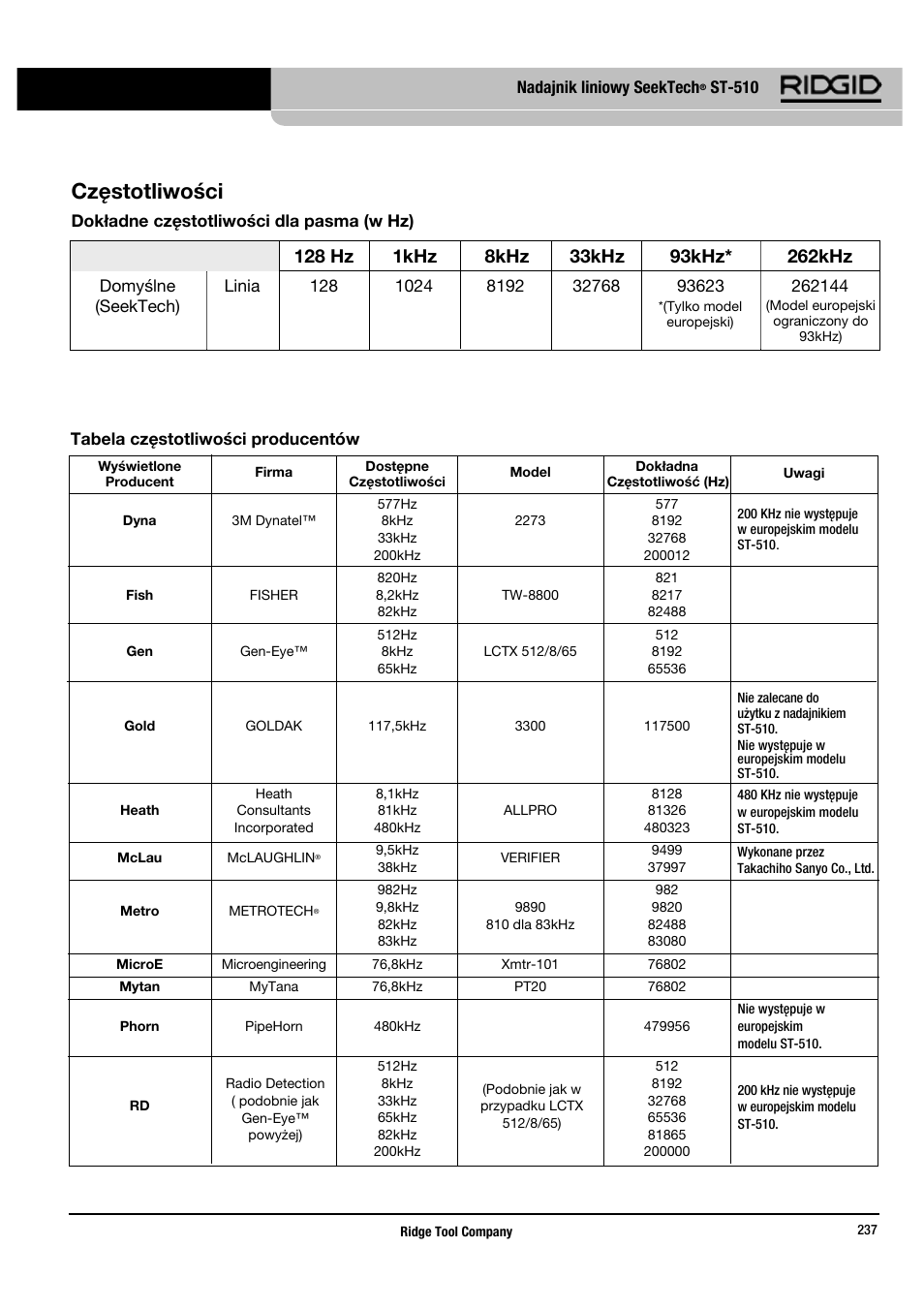 Częstotliwości | RIDGID SeekTech ST-510 User Manual | Page 239 / 403