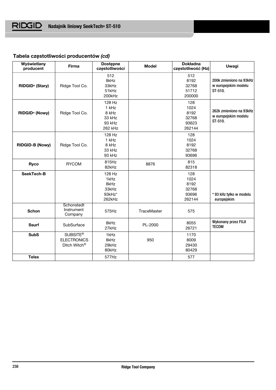 RIDGID SeekTech ST-510 User Manual | Page 240 / 403