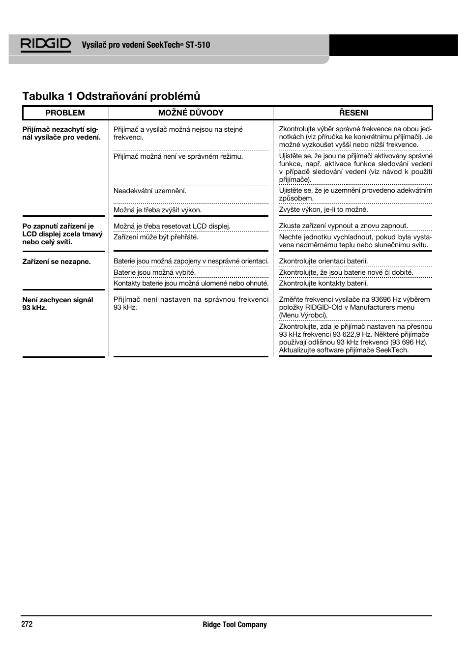 Tabulka 1 odstraňování problémů | RIDGID SeekTech ST-510 User Manual | Page 274 / 403