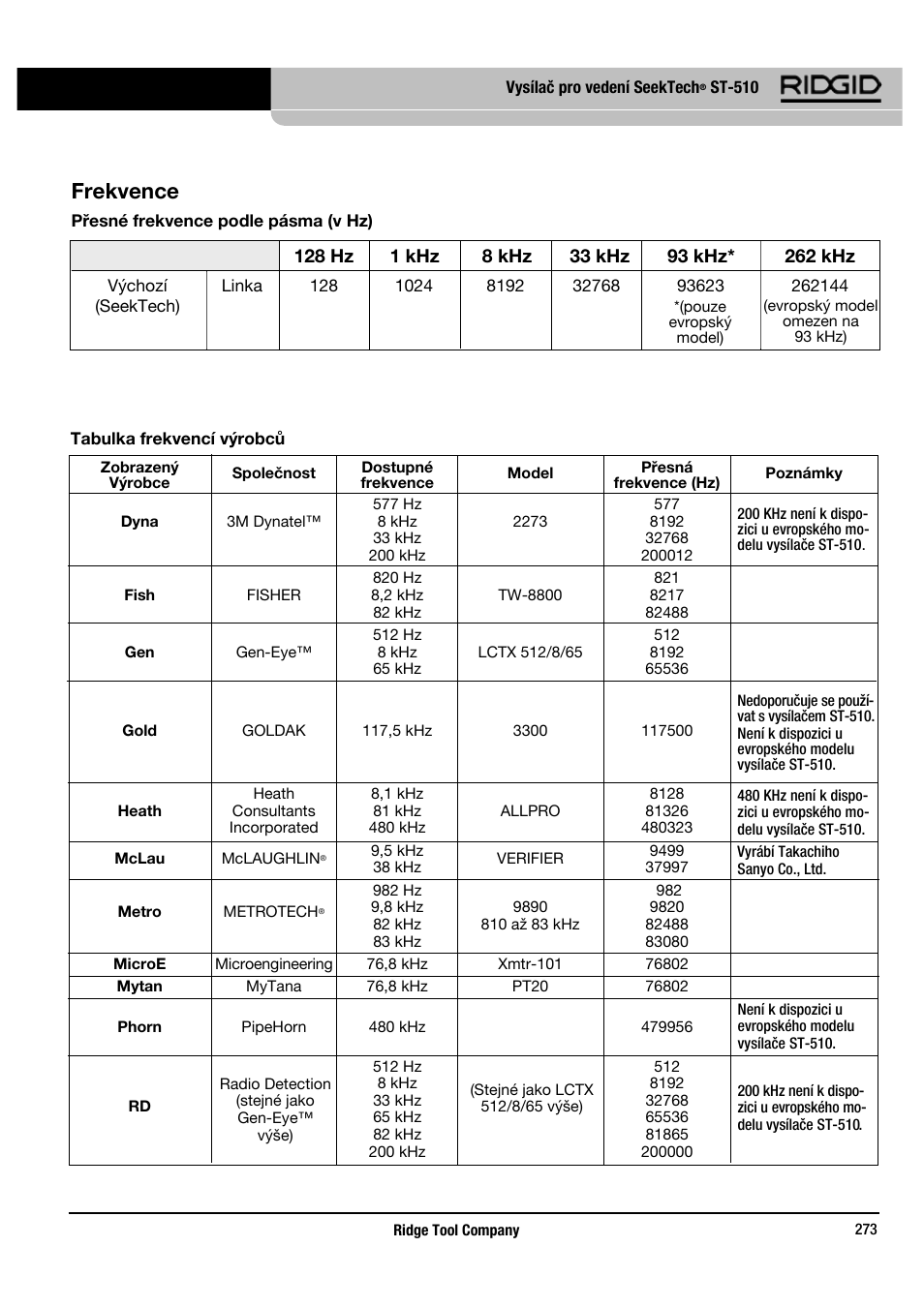 Frekvence | RIDGID SeekTech ST-510 User Manual | Page 275 / 403