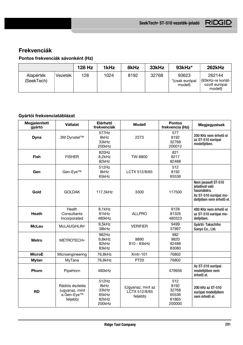 Frekvenciák | RIDGID SeekTech ST-510 User Manual | Page 293 / 403