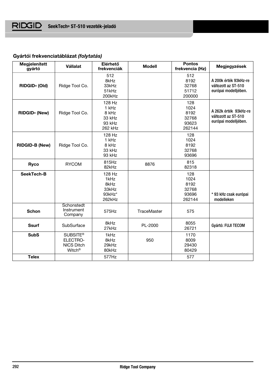 RIDGID SeekTech ST-510 User Manual | Page 294 / 403