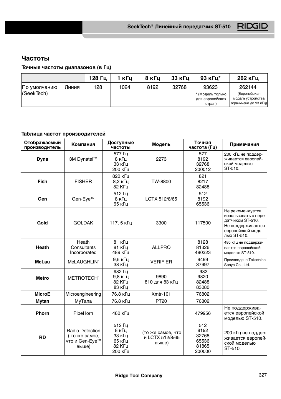 Частоты | RIDGID SeekTech ST-510 User Manual | Page 329 / 403