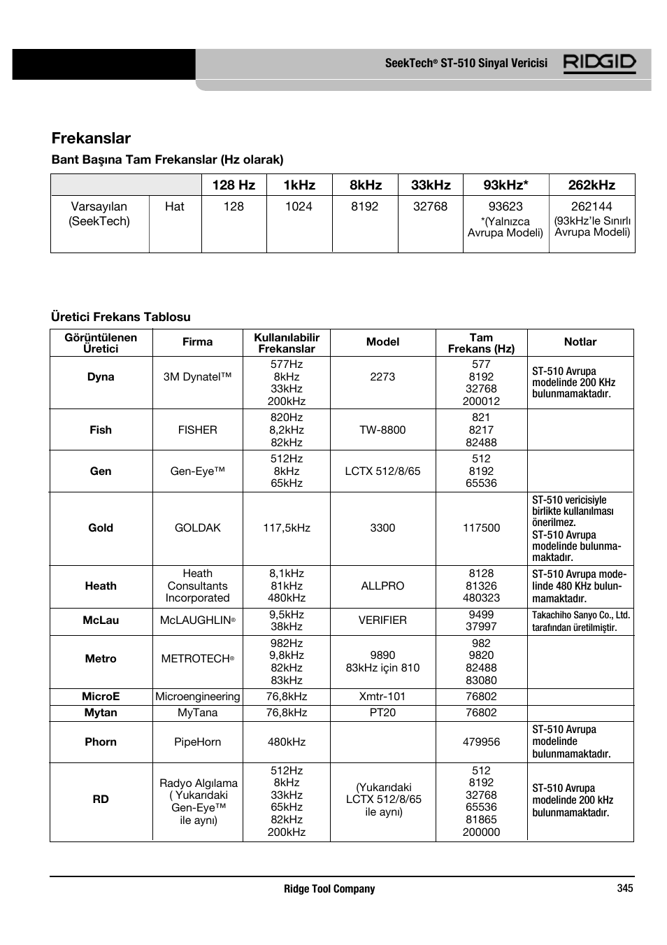 Frekanslar | RIDGID SeekTech ST-510 User Manual | Page 347 / 403