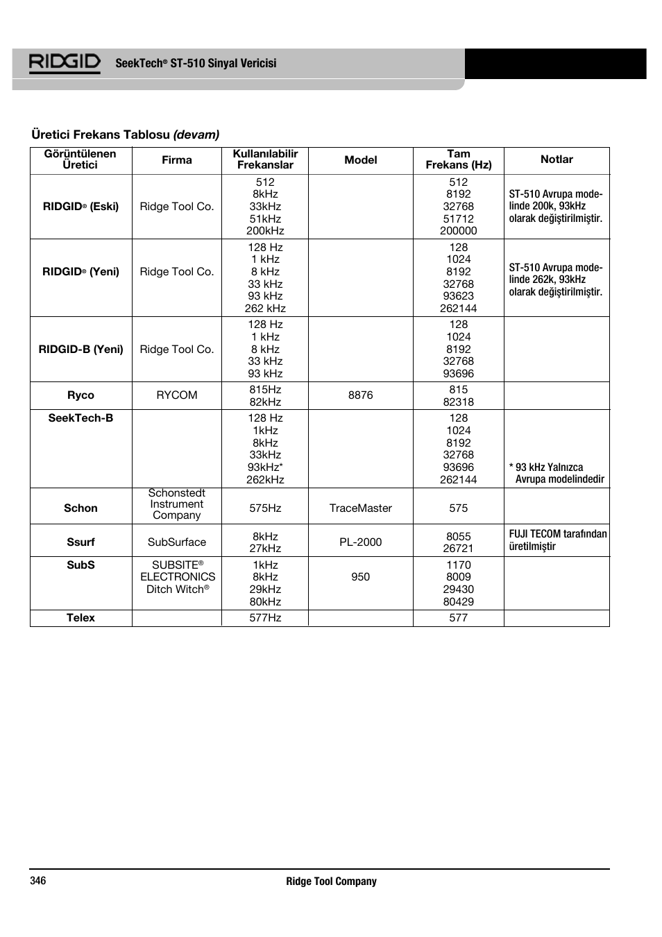 RIDGID SeekTech ST-510 User Manual | Page 348 / 403